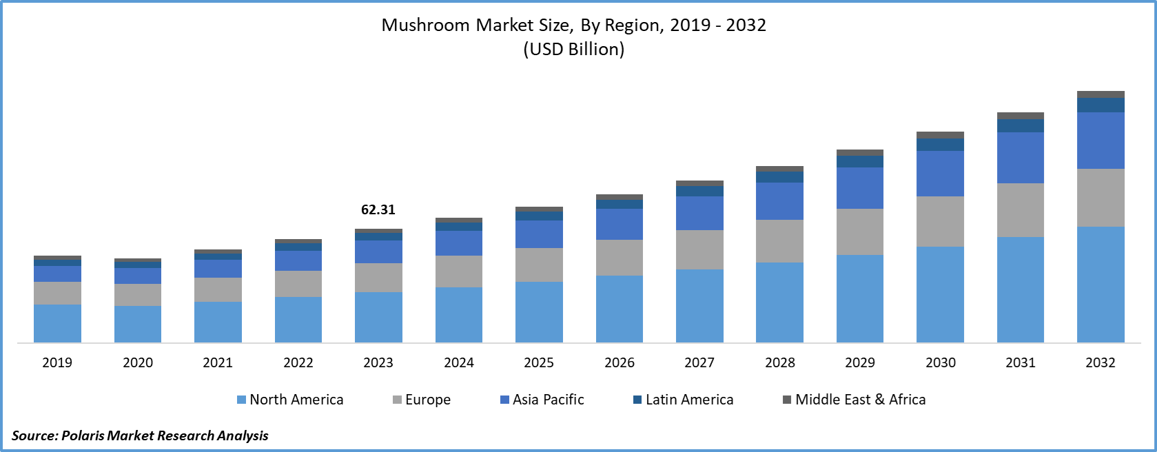 Mushroom Market Size